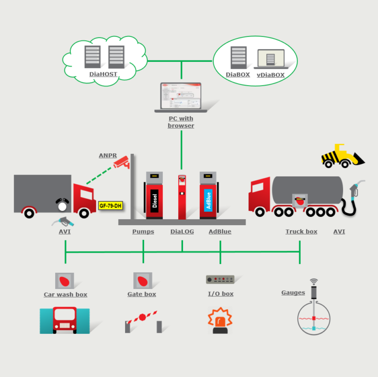 Gestion stations-service